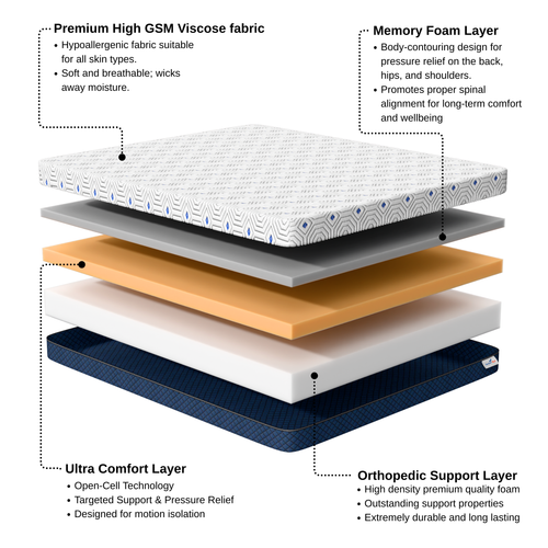 Warti's Comfort Nest Premium Orthopedic Memory Foam Mattress | Premium Viscose Fabric with Removable Cover I 10 Years Warranty